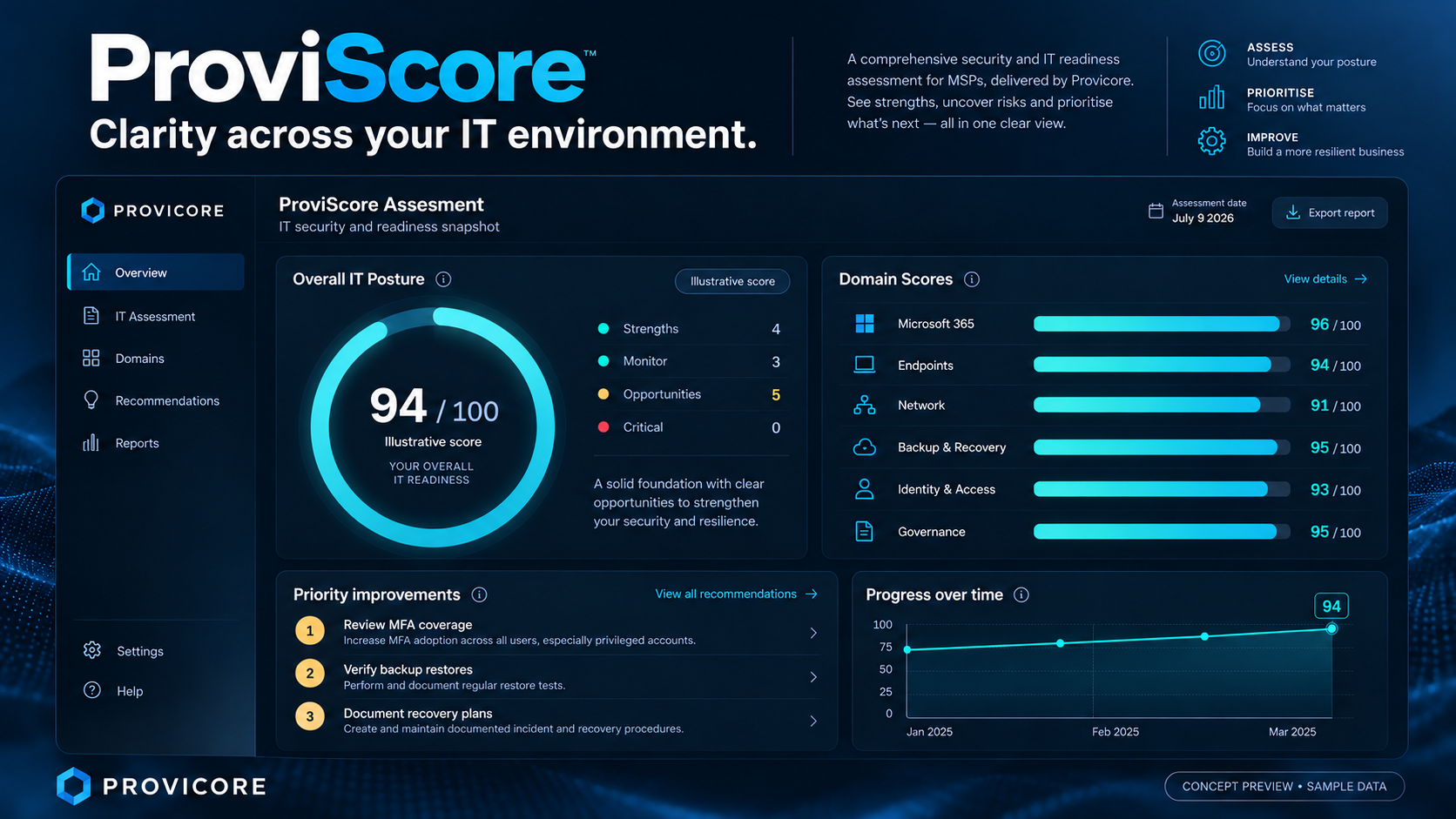 Illustrative ProviScore dashboard showing overall IT posture, domain scores and priority improvements.